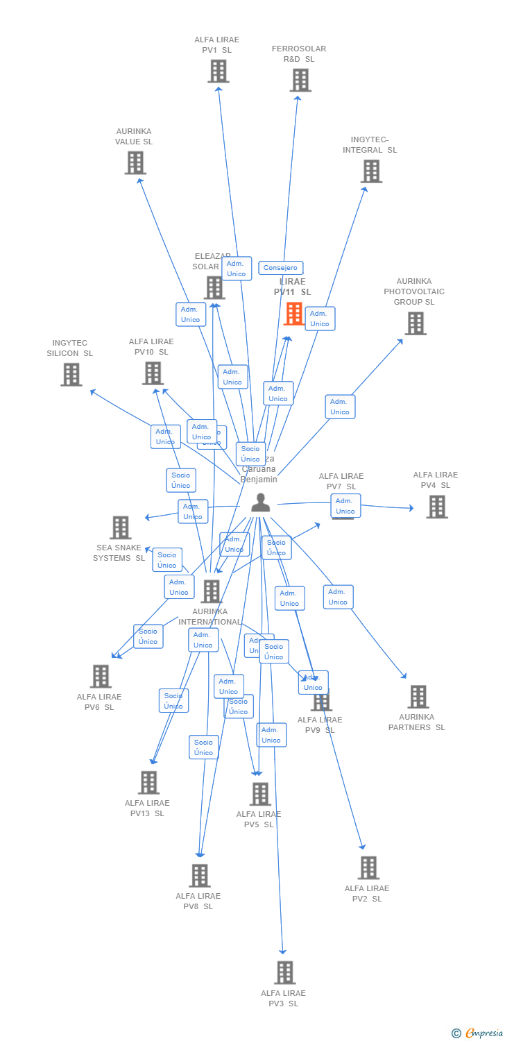 Vinculaciones societarias de ALFA LIRAE PV11 SL