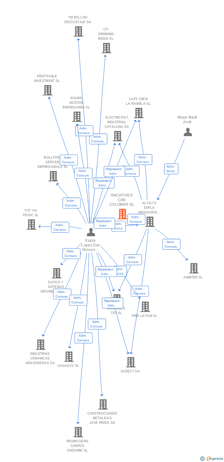 Vinculaciones societarias de INICIATIVES CAN COLOMER SL
