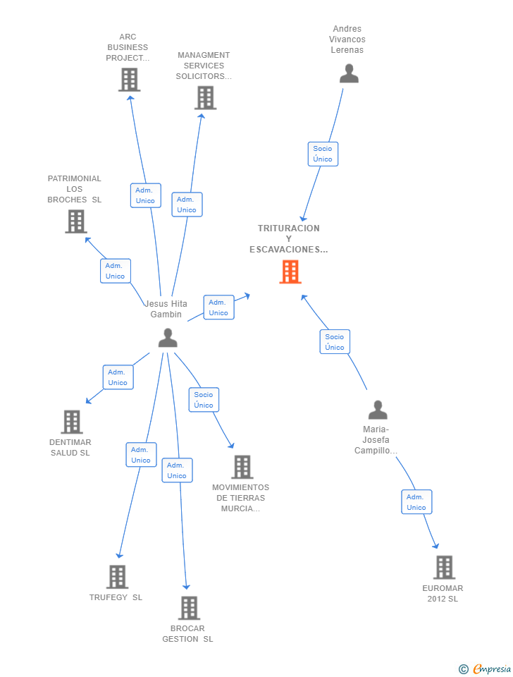 Vinculaciones societarias de TRITURACION Y ESCAVACIONES 2021 SL