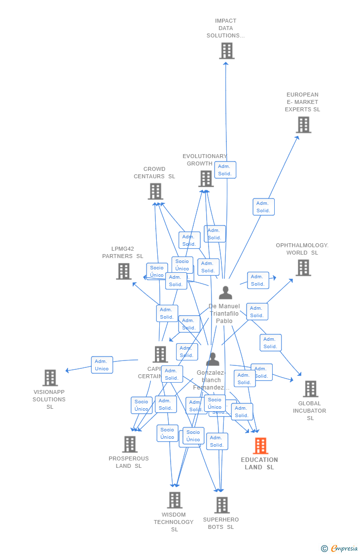 Vinculaciones societarias de EDUCATION LAND SL