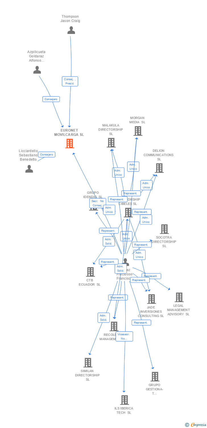 Vinculaciones societarias de EURONET MOVILCARGA SL (EXTINGUIDA)