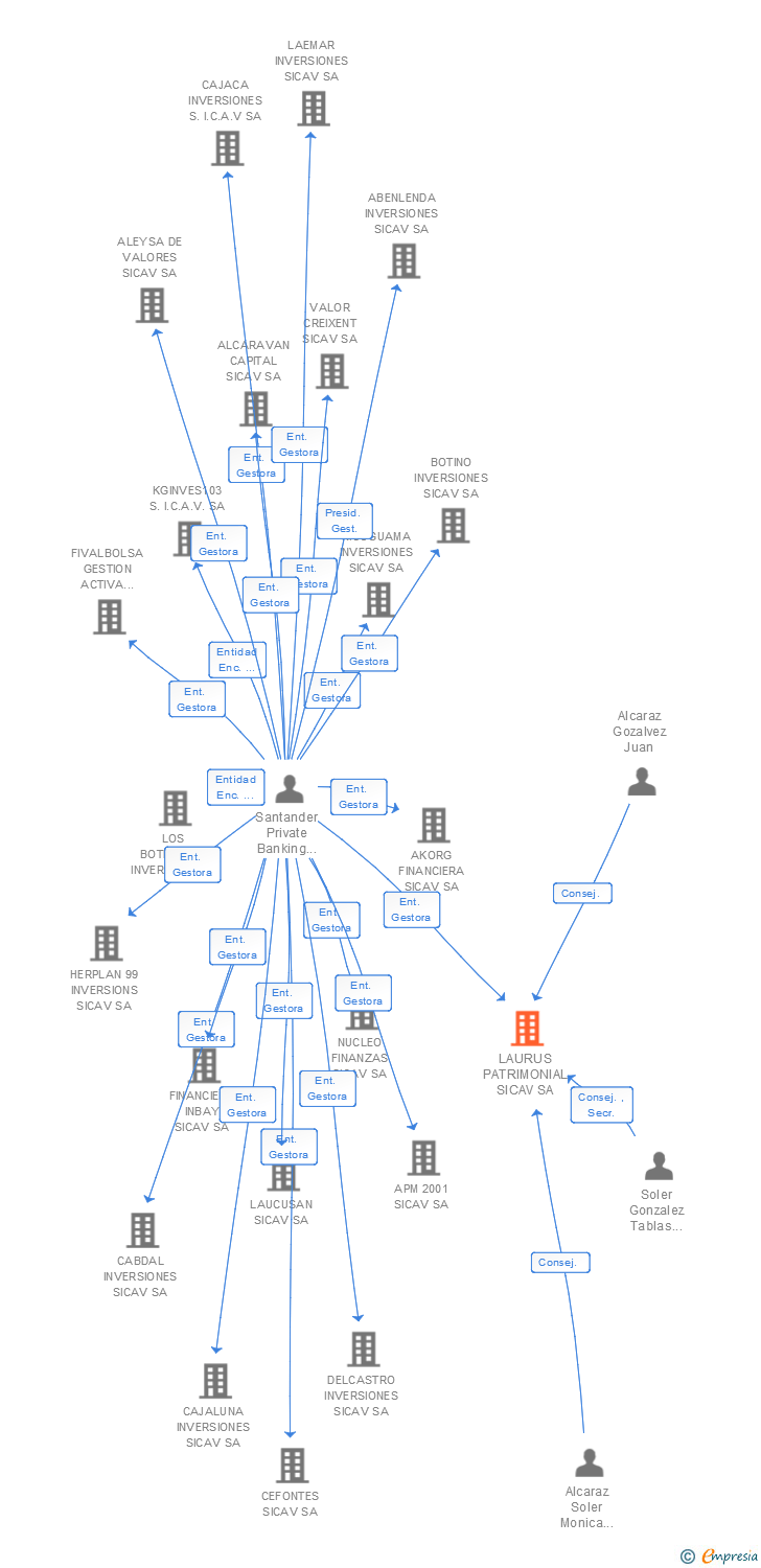 Vinculaciones societarias de LAURUS PATRIMONIAL SICAV SA