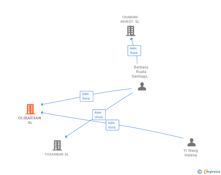 Vinculaciones societarias de OLIBARSAN SL