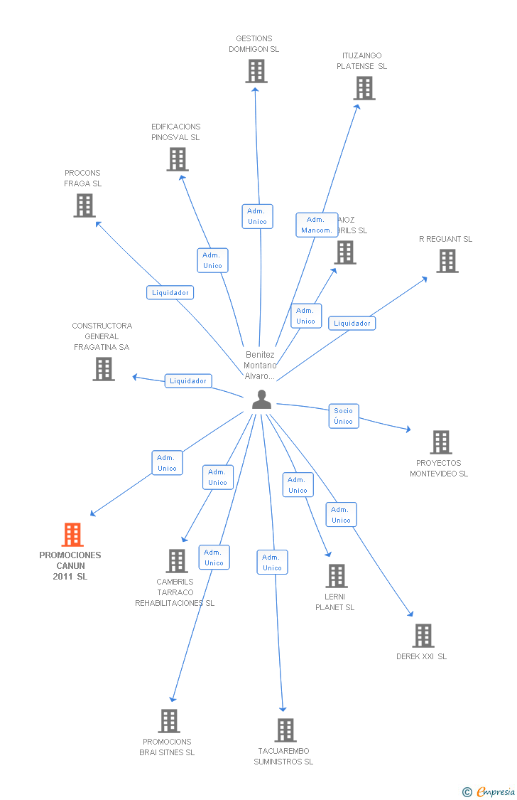 Vinculaciones societarias de PROMOCIONES CANUN 2011 SL