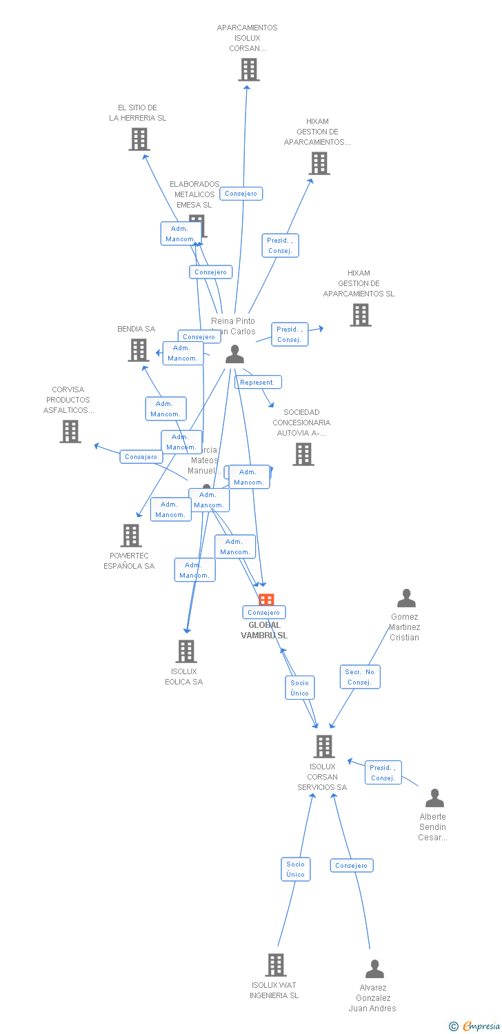 Vinculaciones societarias de GLOBAL VAMBRU SL