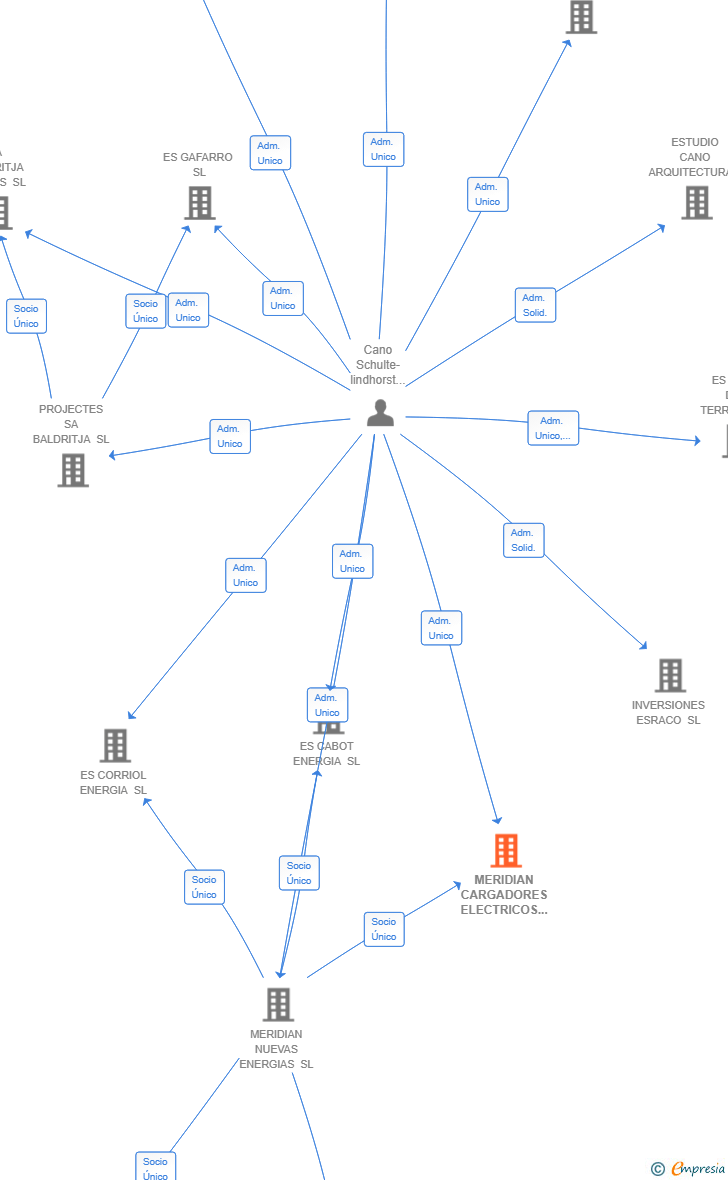 Vinculaciones societarias de TALIS URBAN SL