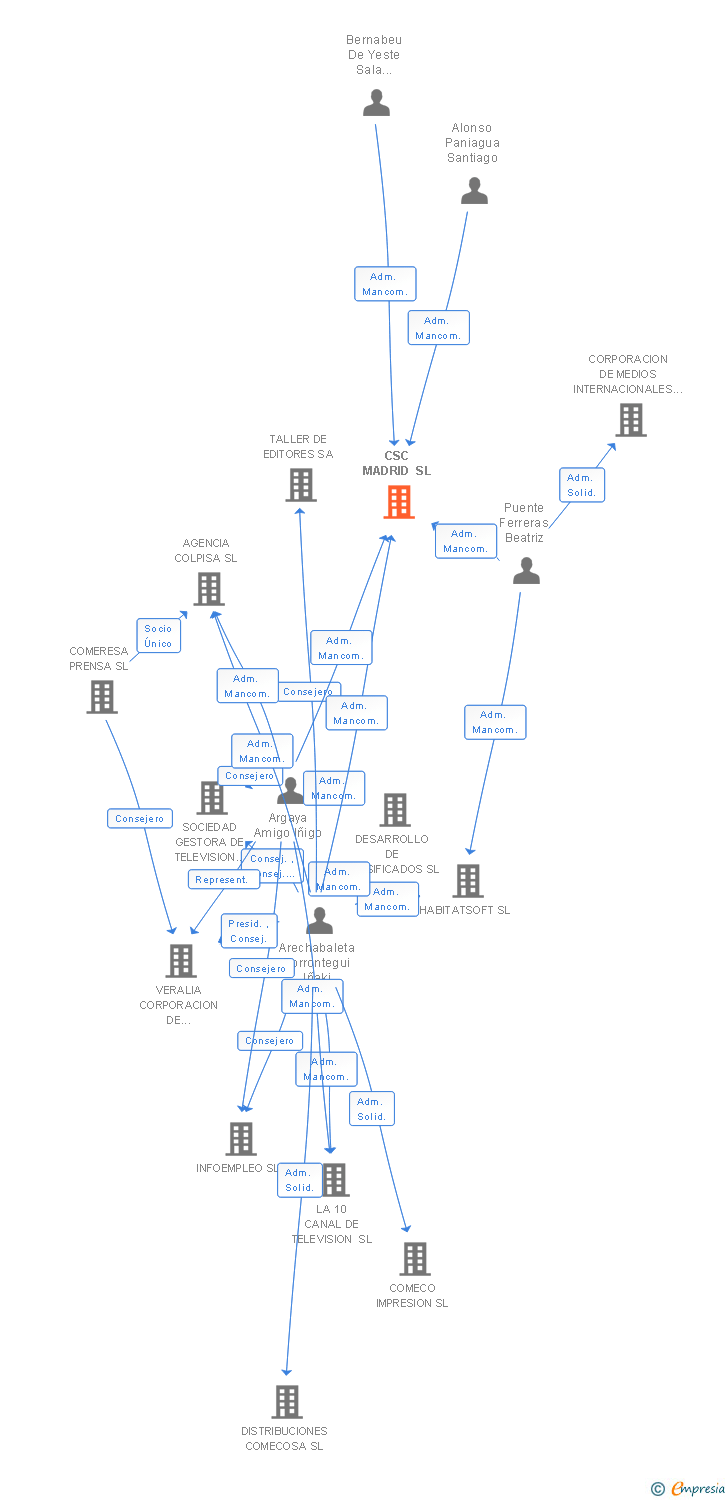 Vinculaciones societarias de CSC MADRID SL