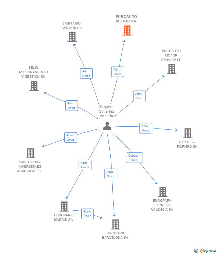 Vinculaciones societarias de EUROAUTO MOTOR SA
