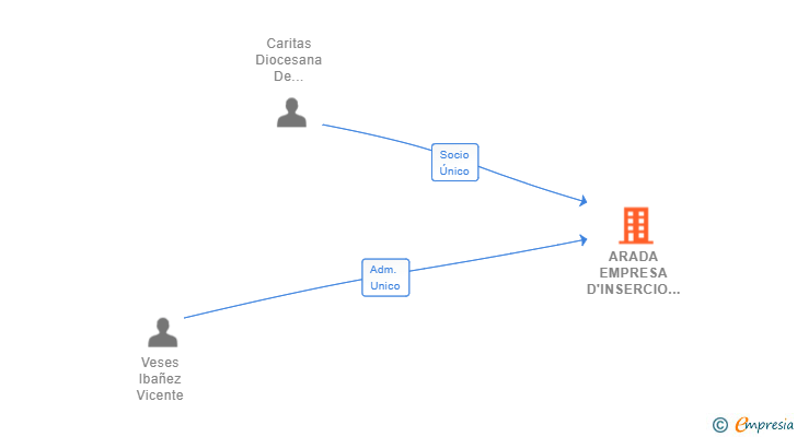 Vinculaciones societarias de ARADA EMPRESA D'INSERCIO CARITAS DIOCESANA DE TARRAGONA SL