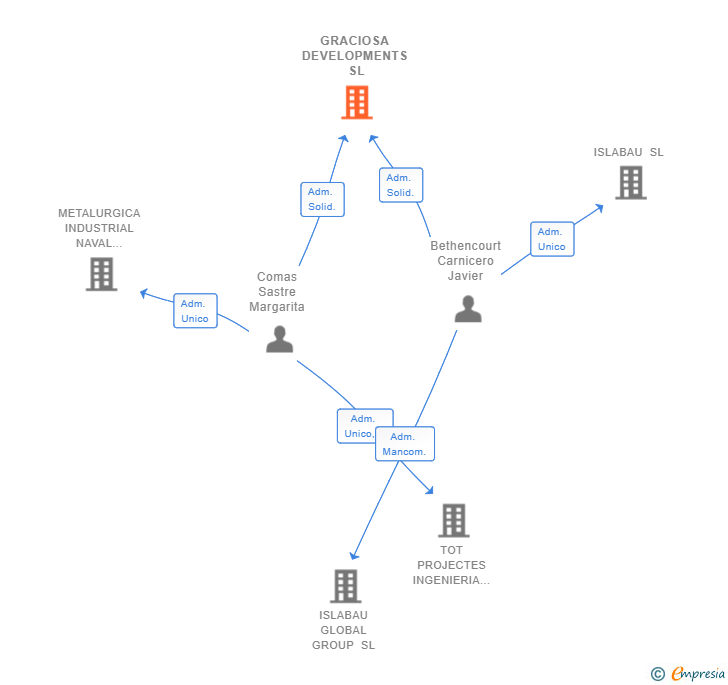 Vinculaciones societarias de GRACIOSA DEVELOPMENTS SL