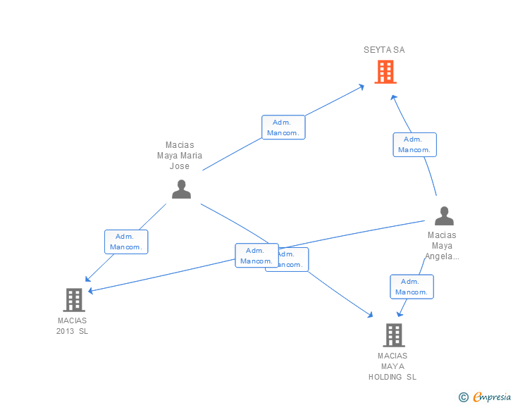Vinculaciones societarias de SEYTA SA