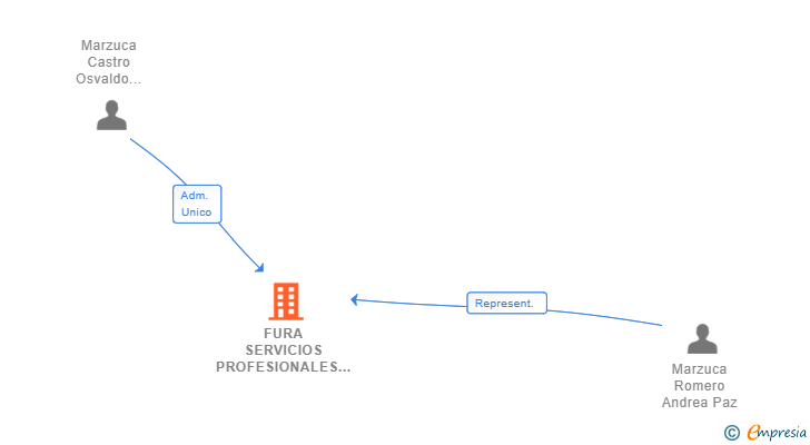 Vinculaciones societarias de FURA SERVICIOS PROFESIONALES SL