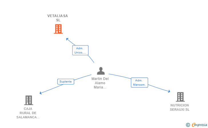 Vinculaciones societarias de VETALIASA SL