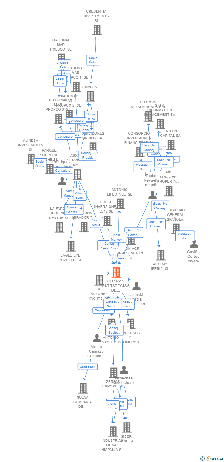 Vinculaciones societarias de QUARZA ESTRATEGIAS DE INVERSION SCR SA