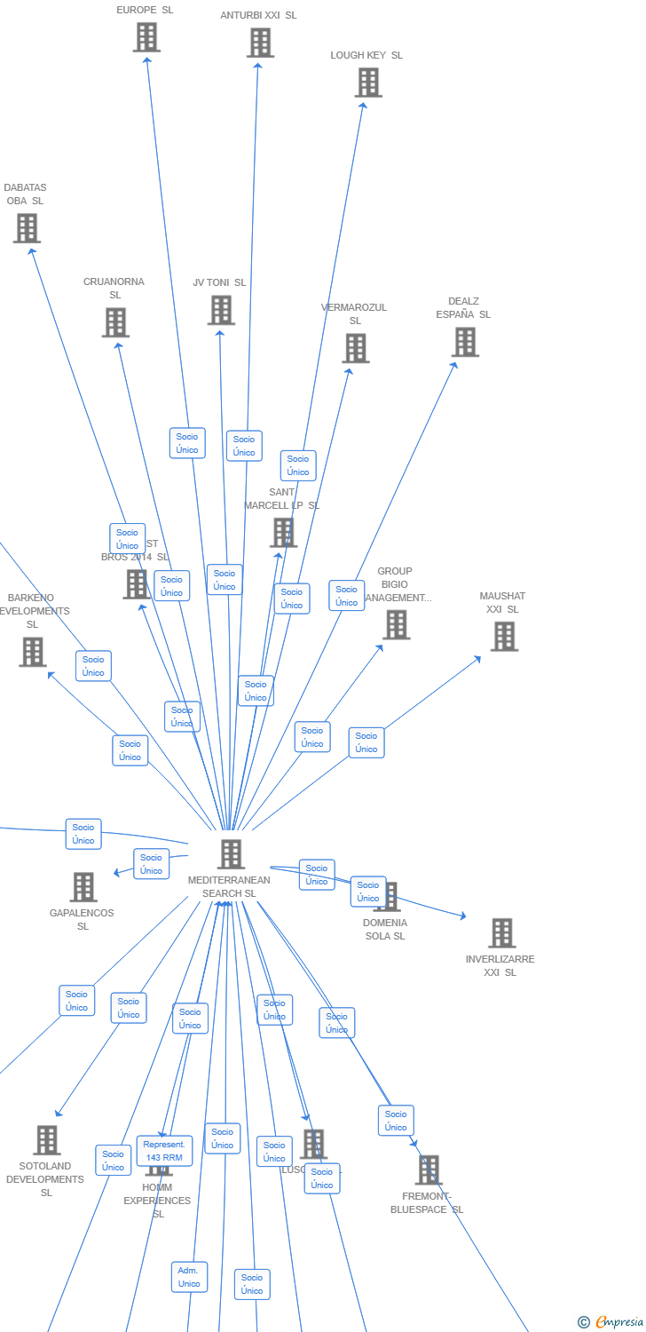 Vinculaciones societarias de INTERCONNECTED VENTURES SPAIN SL