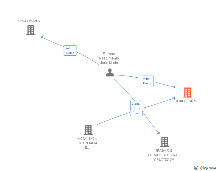 Vinculaciones societarias de TRADELSU SL