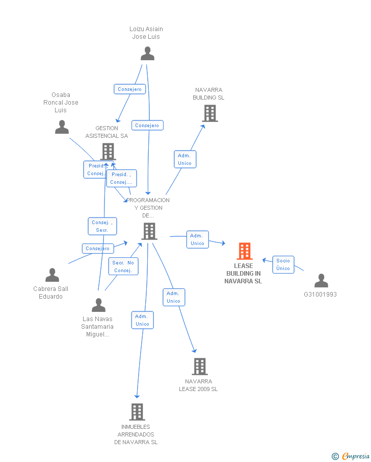Vinculaciones societarias de LEASE BUILDING IN NAVARRA SL