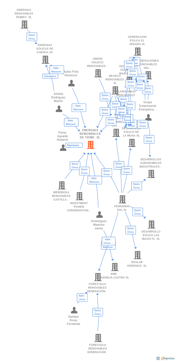 Vinculaciones societarias de ENERGIAS RENOVABLES DE TIONE SL