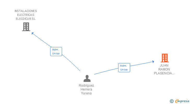 Vinculaciones societarias de JUAN RAMON PLASENCIA HERRERA SL