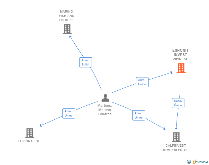 Vinculaciones societarias de ESNONIT INVEST 2016 SL