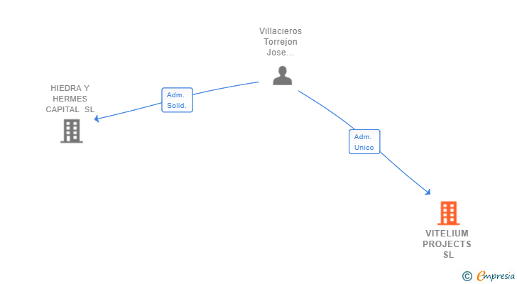 Vinculaciones societarias de VITELIUM PROJECTS SL