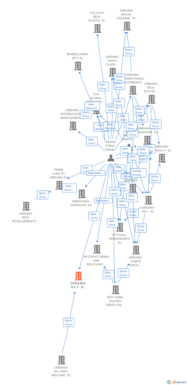 Vinculaciones societarias de URBANIA RS 2 SL