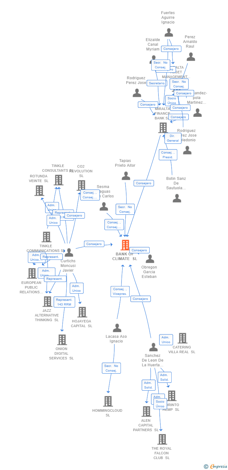 Vinculaciones societarias de BANK OF CLIMATE SL