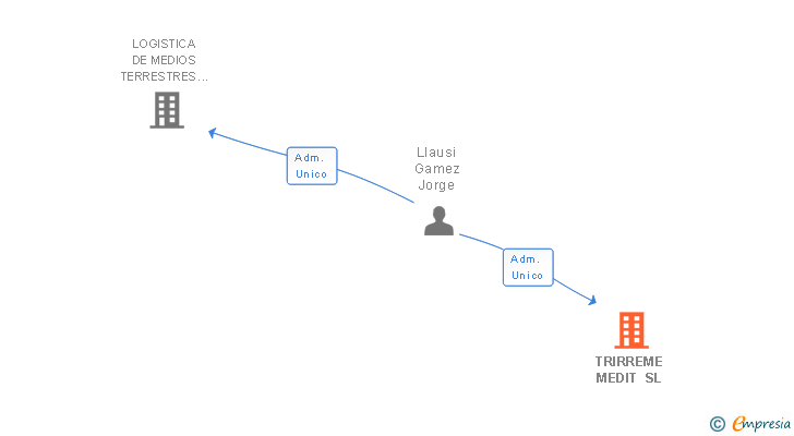 Vinculaciones societarias de TRIRREME MEDIT SL