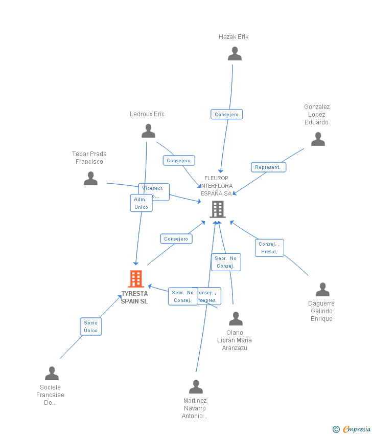 Vinculaciones societarias de TYRESTA SPAIN SL