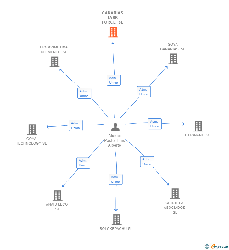 Vinculaciones societarias de CANARIAS TASK FORCE SL