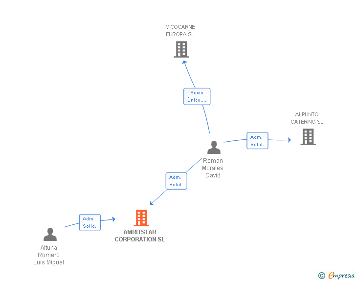 Vinculaciones societarias de AMRITSTAR CORPORATION SL