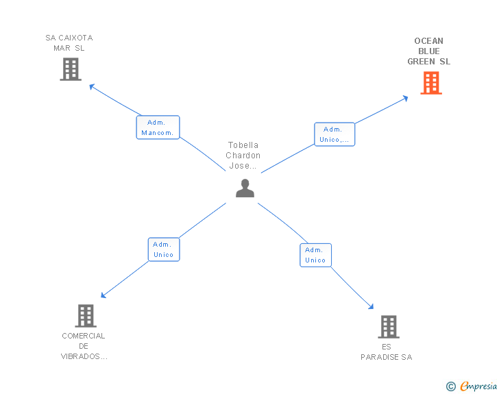 Vinculaciones societarias de OCEAN BLUE GREEN SL