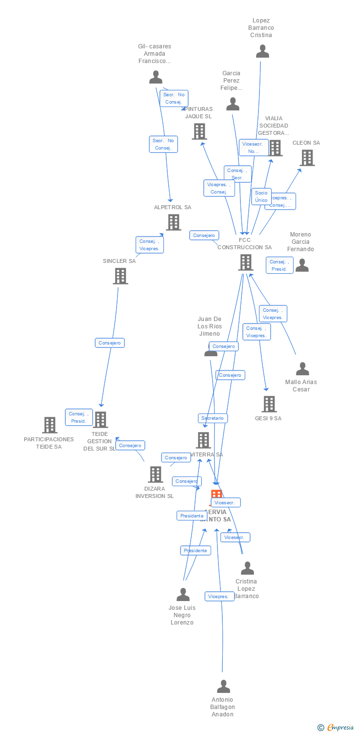 Vinculaciones societarias de SERVIA CANTO SA