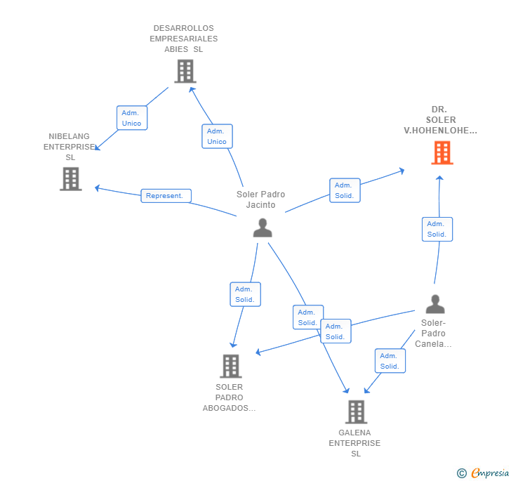Vinculaciones societarias de DR. SOLER V.HOHENLOHE ENGEL SL