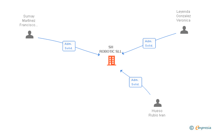 Vinculaciones societarias de SHR AUTOMATION SL