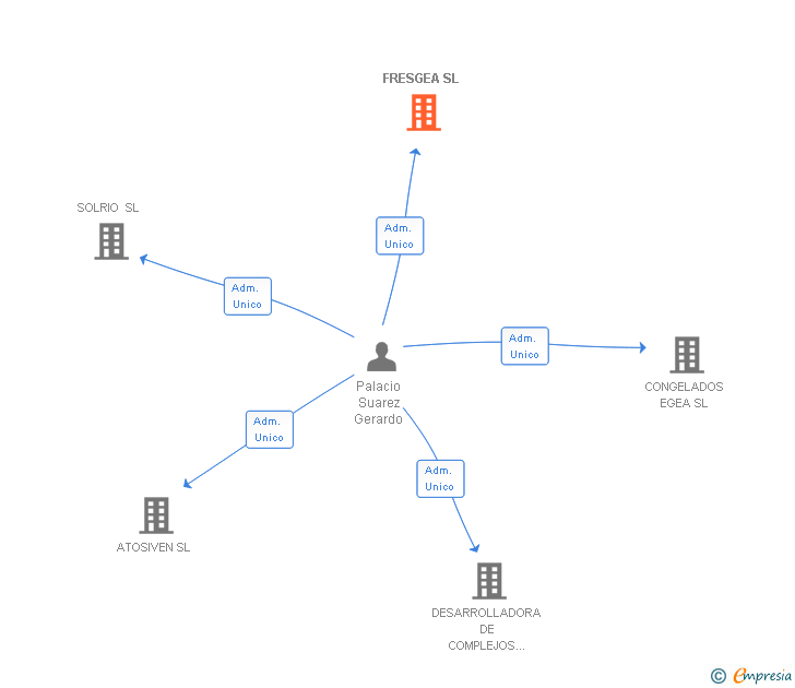 Vinculaciones societarias de FRESGEA SL