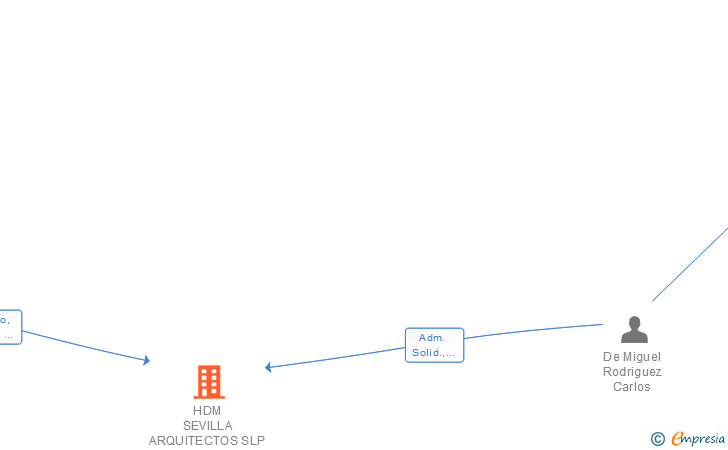 Vinculaciones societarias de HDM SEVILLA ARQUITECTOS SLP