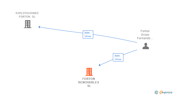 Vinculaciones societarias de FORTON RENOVABLES SL