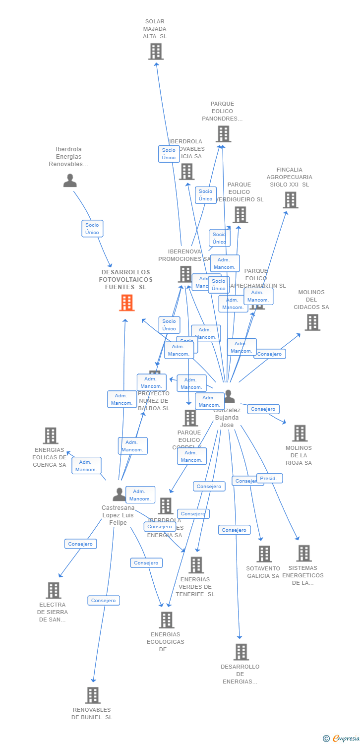 Vinculaciones societarias de DESARROLLOS FOTOVOLTAICOS FUENTES SL