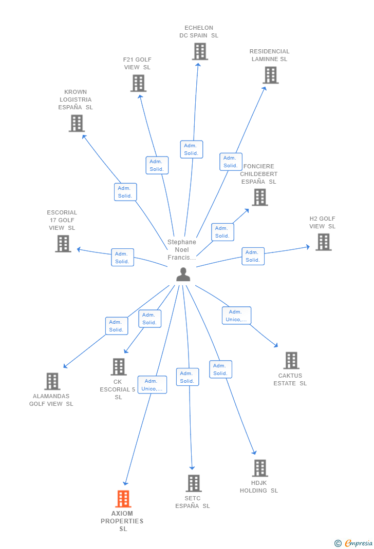 Vinculaciones societarias de AXIOM PROPERTIES SL