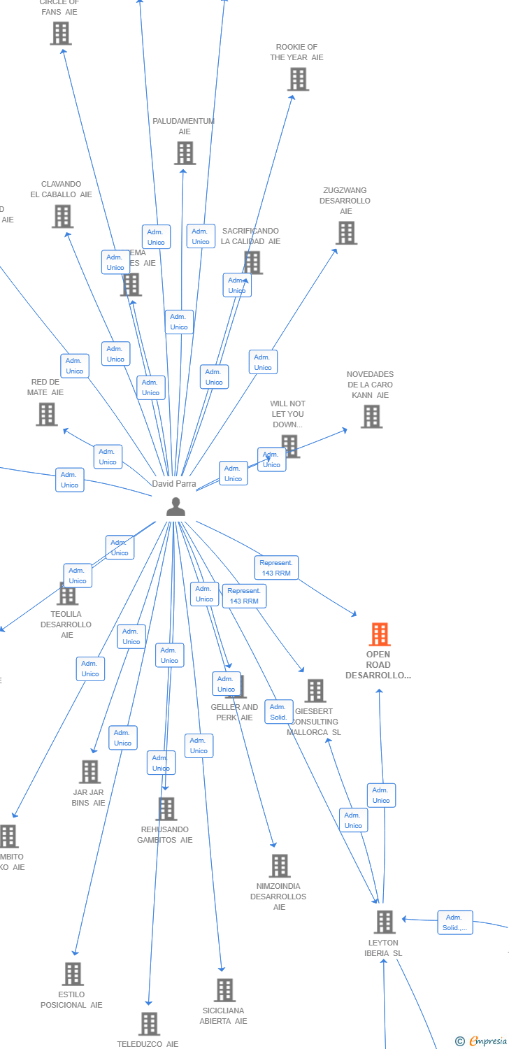 Vinculaciones societarias de OPEN ROAD DESARROLLO AIE