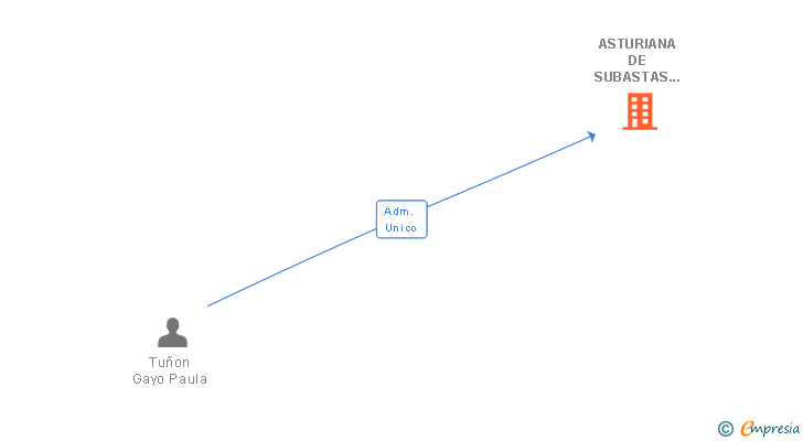 Vinculaciones societarias de ASTURIANA DE SUBASTAS Y STOCKS SL