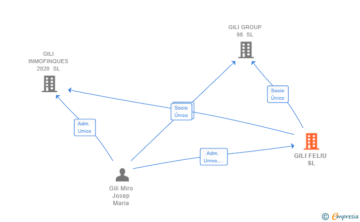 Vinculaciones societarias de GILI FELIU SL
