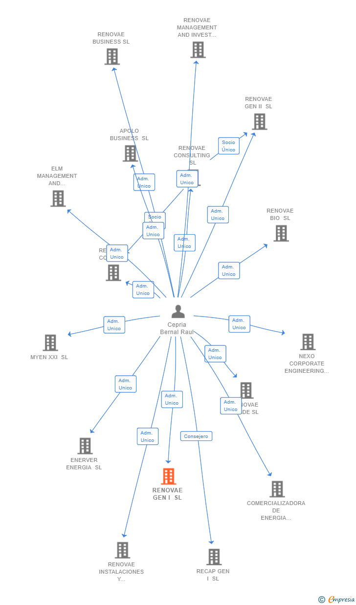 Vinculaciones societarias de RENOVAE GEN I SL