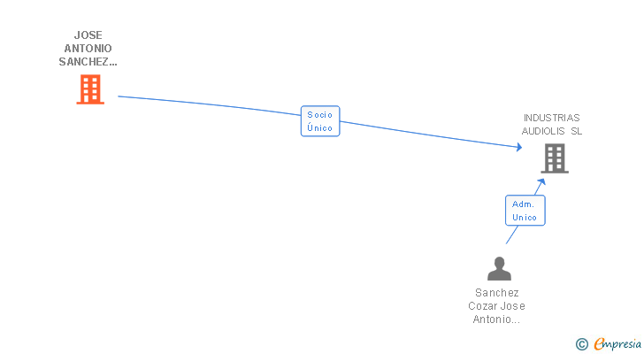 Vinculaciones societarias de SANCOZ SL