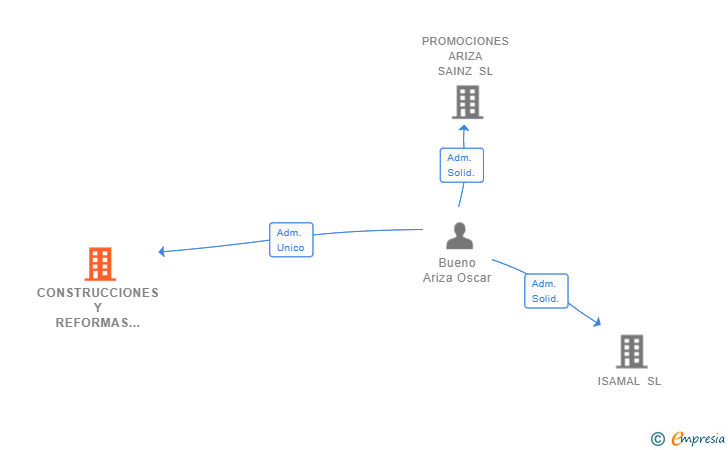 Vinculaciones societarias de CONSTRUCCIONES Y REFORMAS RODRIGUEZ BUENO SL