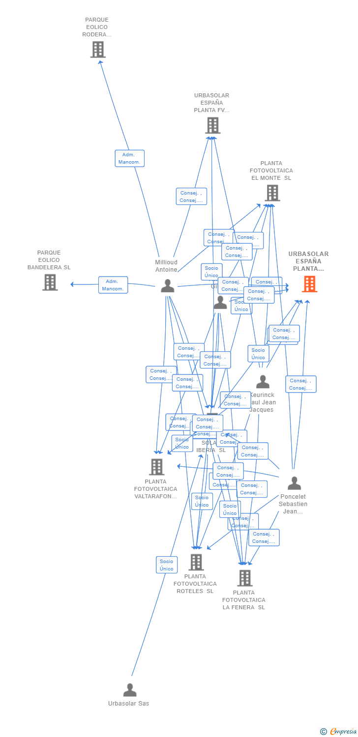 Vinculaciones societarias de URBASOLAR ESPAÑA PLANTA FV 21 SL