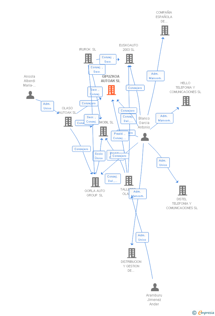 Vinculaciones societarias de GIPUZKOA AUTOAK SL