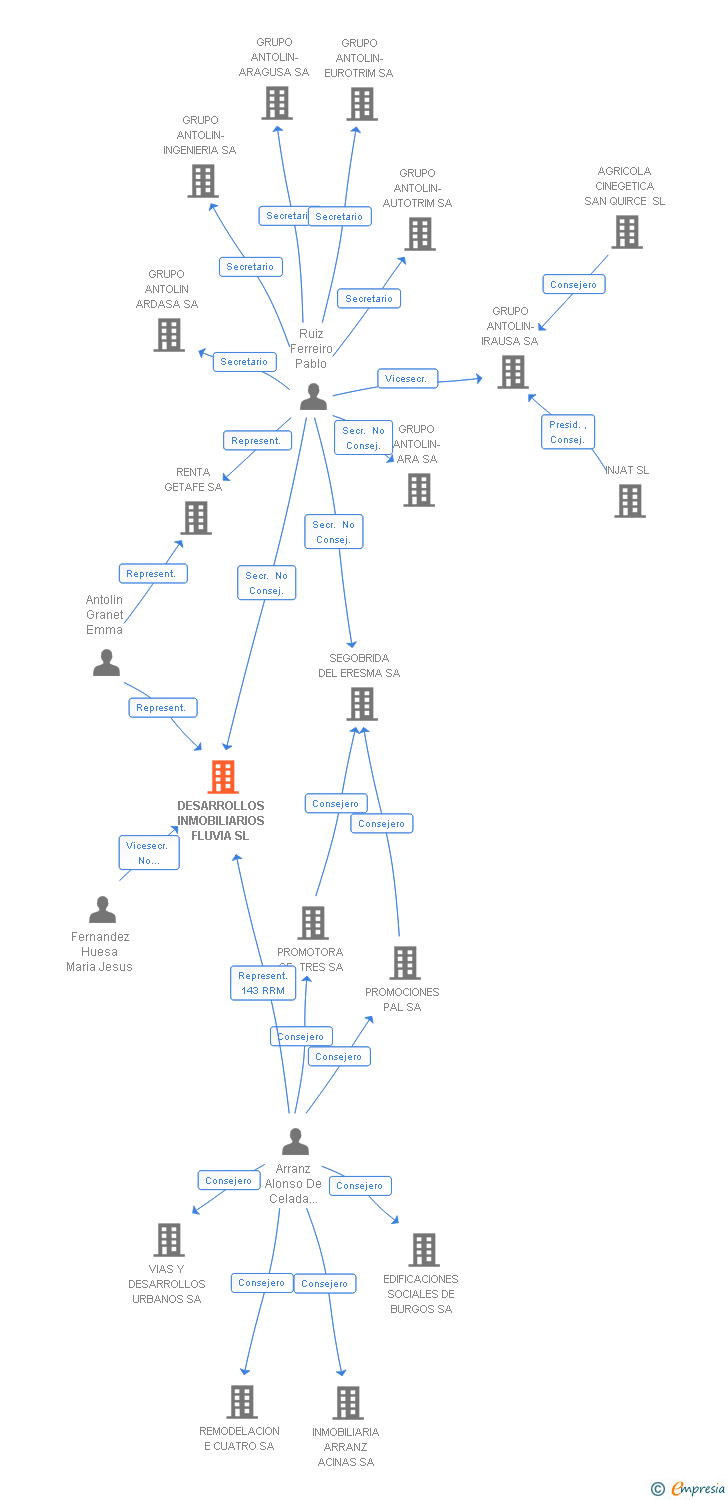 Vinculaciones societarias de DESARROLLOS INMOBILIARIOS FLUVIA SL