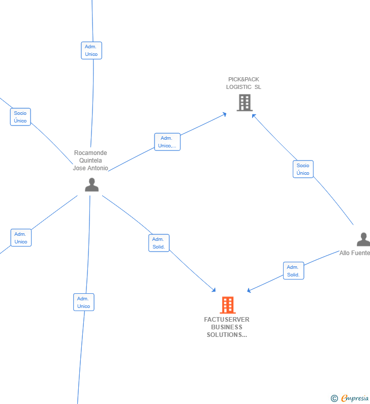 Vinculaciones societarias de FACTUSERVER BUSINESS SOLUTIONS SL